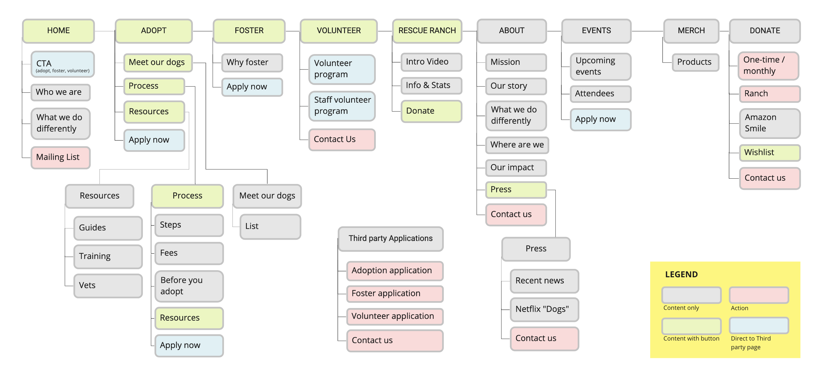 Information Architecture